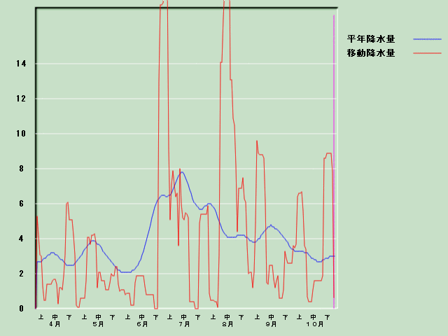 �~���ʌo�ߐ}