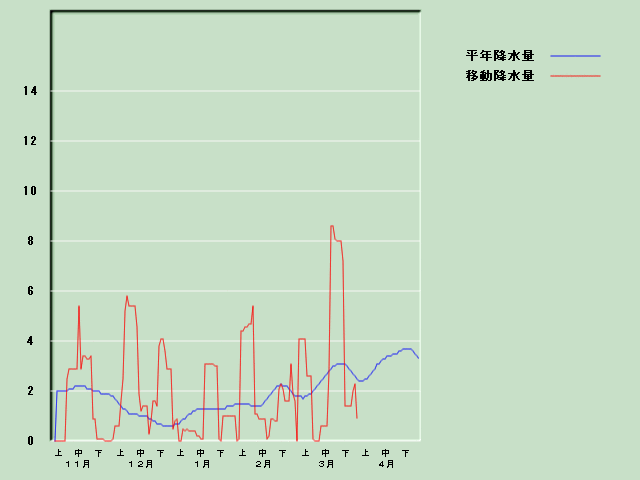 �~���ʌo�ߐ}