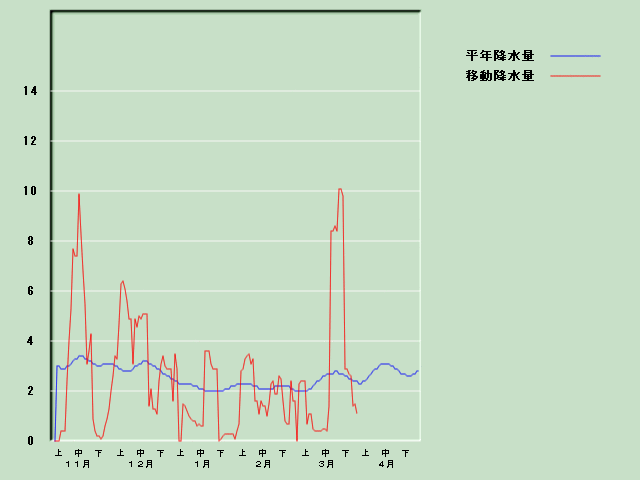 �~���ʌo�ߐ}