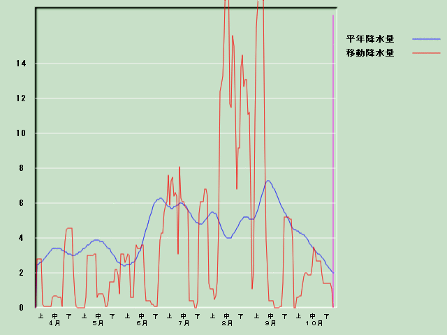 �~���ʌo�ߐ}