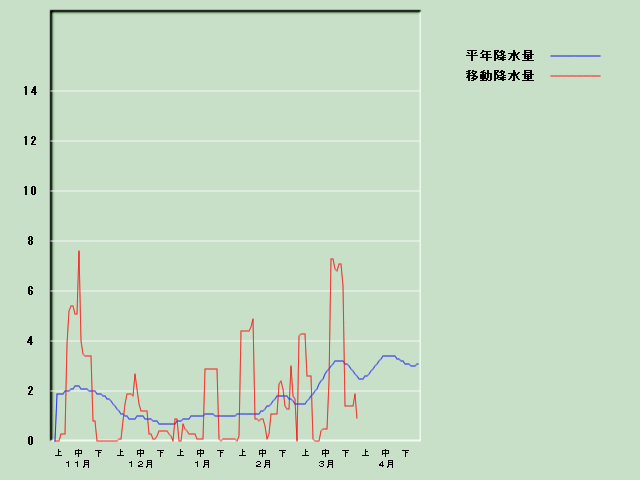 �~���ʌo�ߐ}