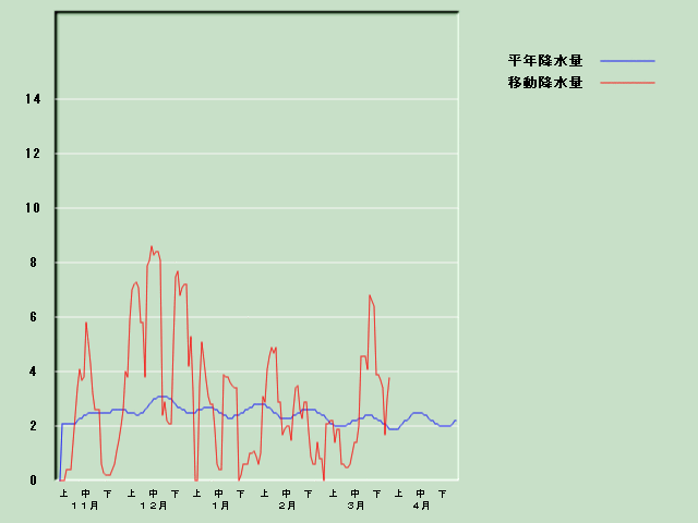 �~���ʌo�ߐ}