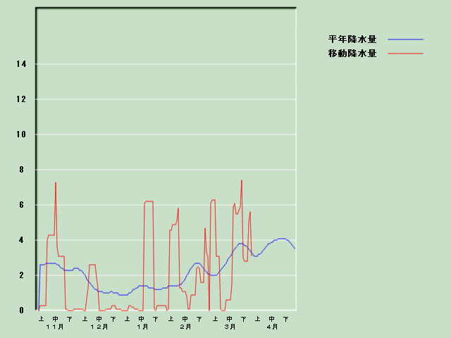 �~���ʌo�ߐ}