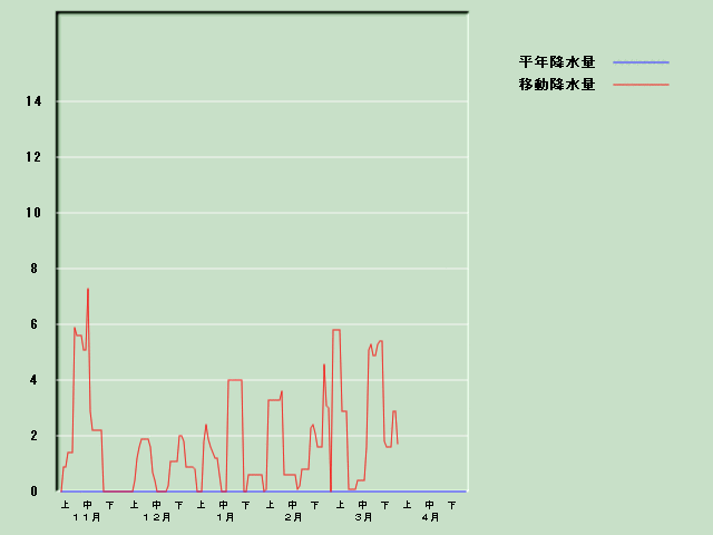 �~���ʌo�ߐ}