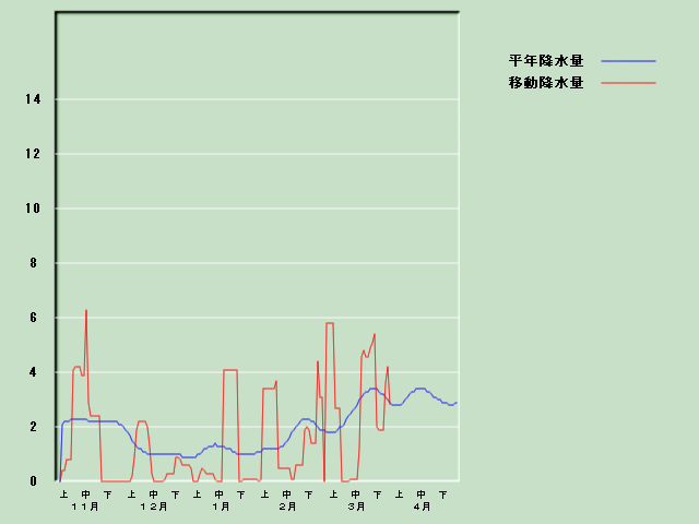 �~���ʌo�ߐ}