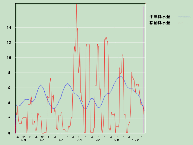 �~���ʌo�ߐ}