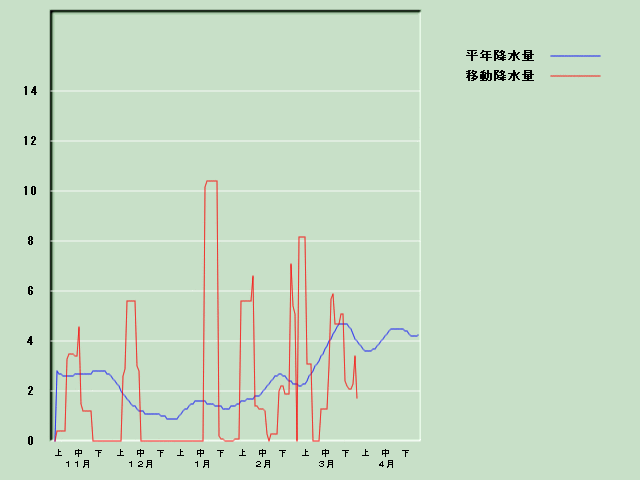 �~���ʌo�ߐ}