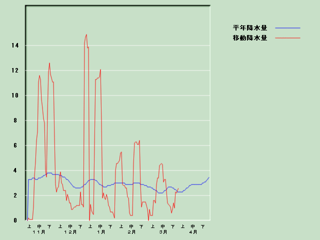 �~���ʌo�ߐ}