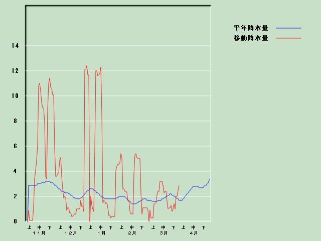 �~���ʌo�ߐ}