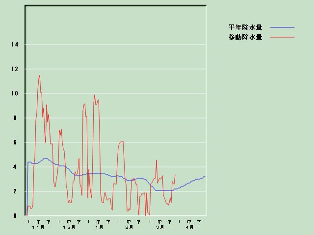 �~���ʌo�ߐ}