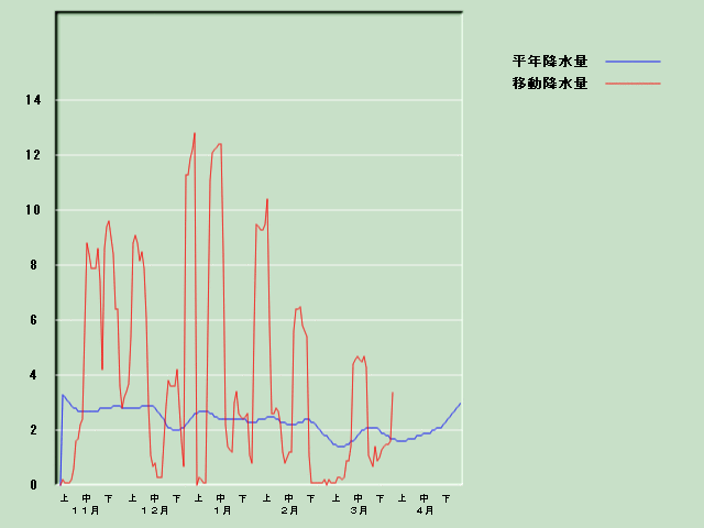 �~���ʌo�ߐ}