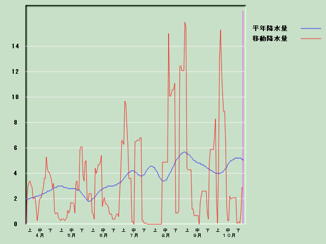 �~���ʌo�ߐ}