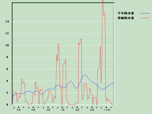 �~���ʌo�ߐ}