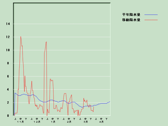 �~���ʌo�ߐ}