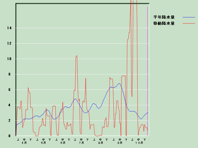 �~���ʌo�ߐ}