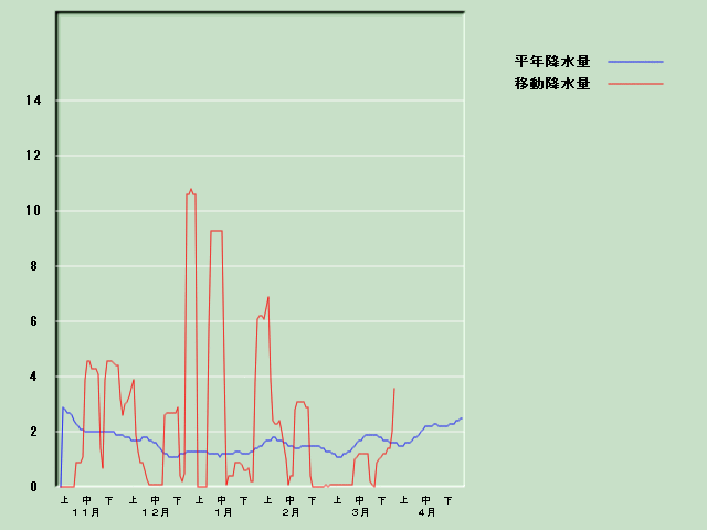 �~���ʌo�ߐ}