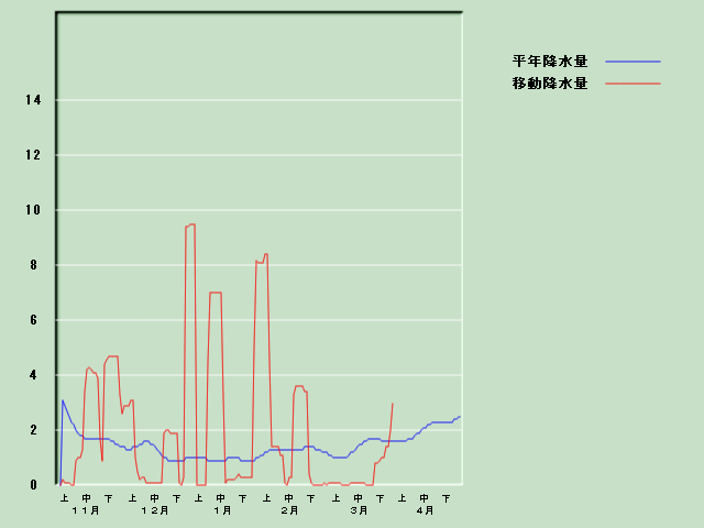 �~���ʌo�ߐ}