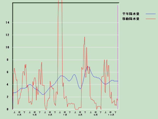 �~���ʌo�ߐ}