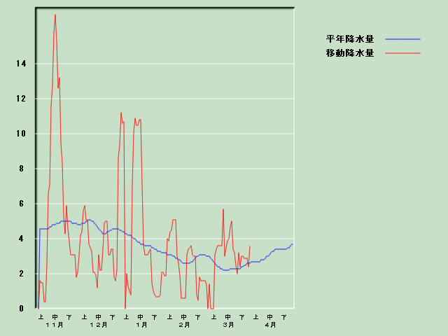 �~���ʌo�ߐ}