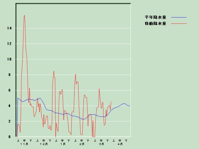 �~���ʌo�ߐ}