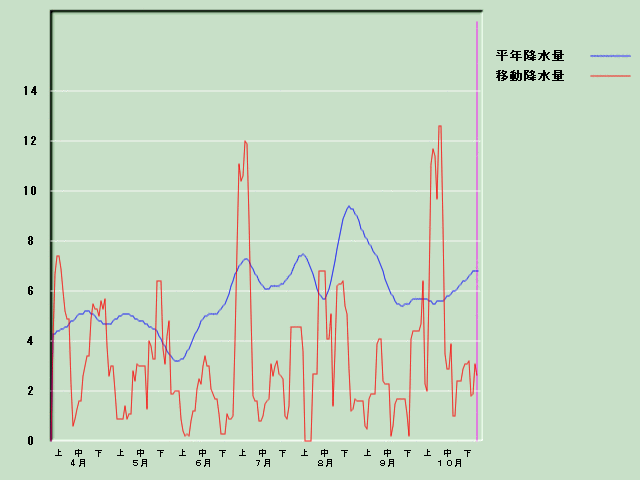 �~���ʌo�ߐ}