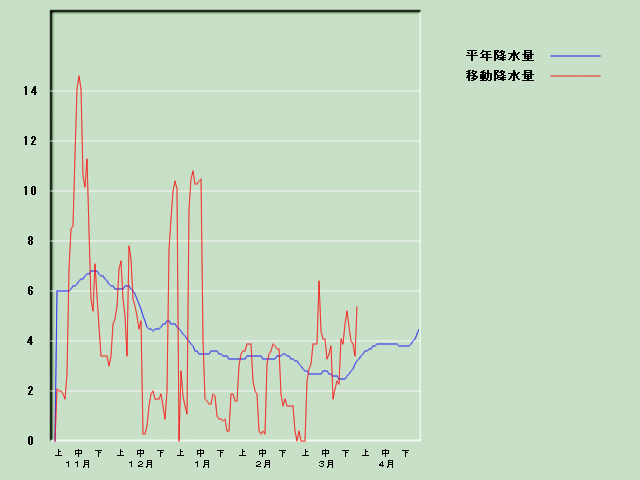 �~���ʌo�ߐ}