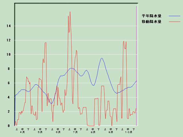 �~���ʌo�ߐ}