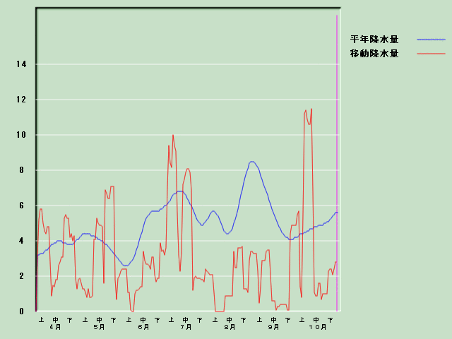 �~���ʌo�ߐ}