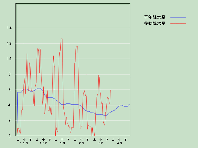 �~���ʌo�ߐ}