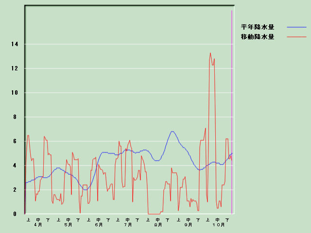 �~���ʌo�ߐ}