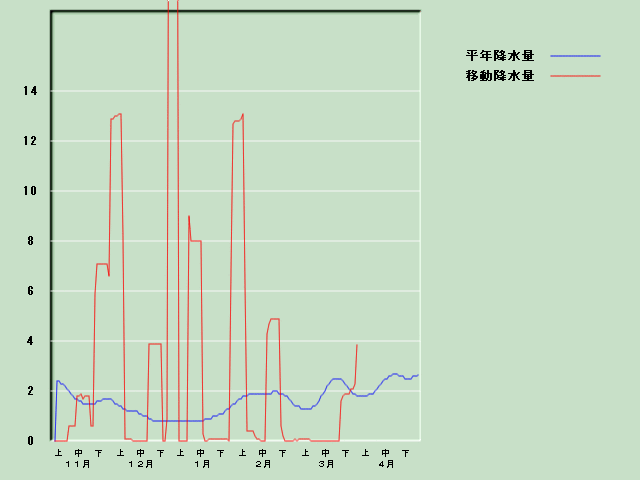 �~���ʌo�ߐ}