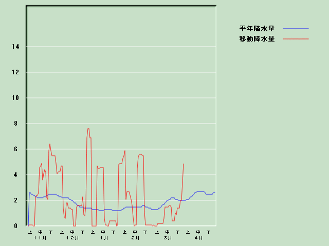 �~���ʌo�ߐ}