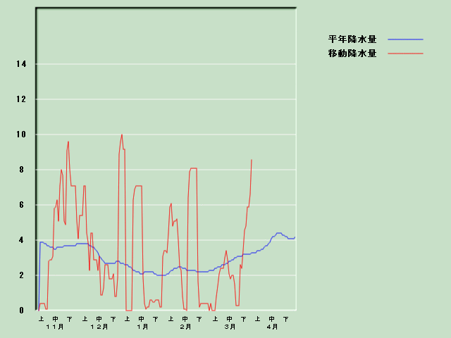 �~���ʌo�ߐ}