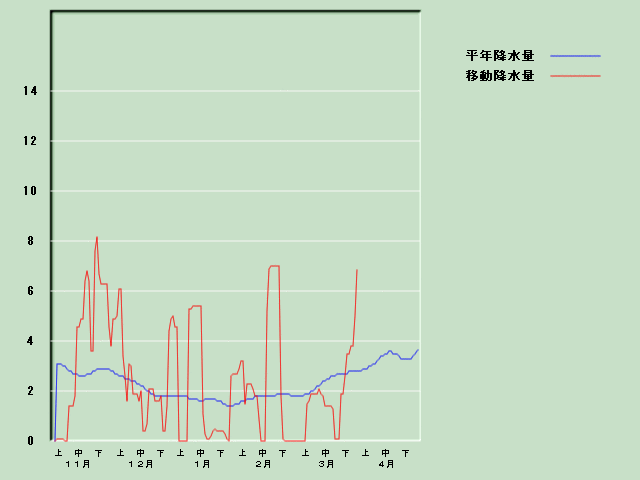 �~���ʌo�ߐ}