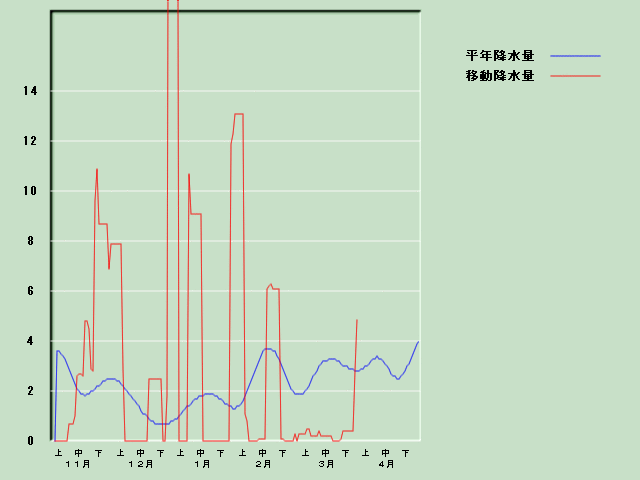 �~���ʌo�ߐ}