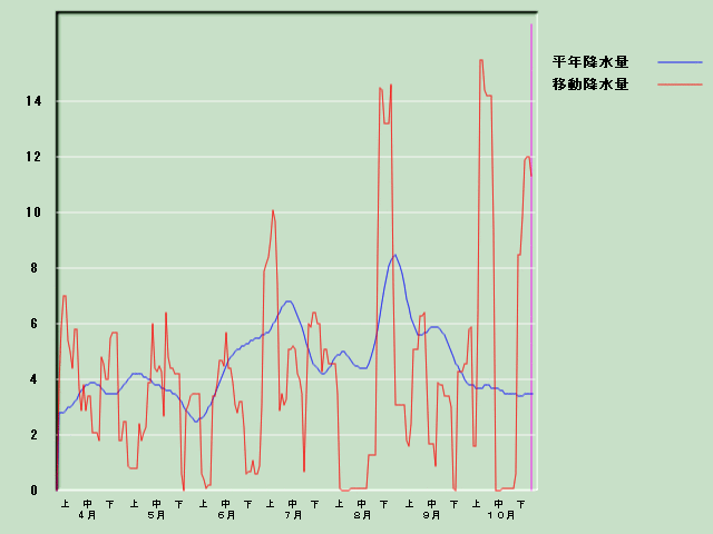 �~���ʌo�ߐ}