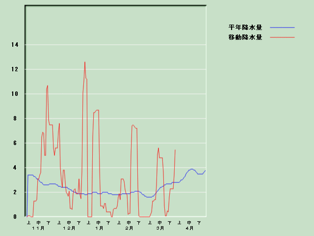 �~���ʌo�ߐ}