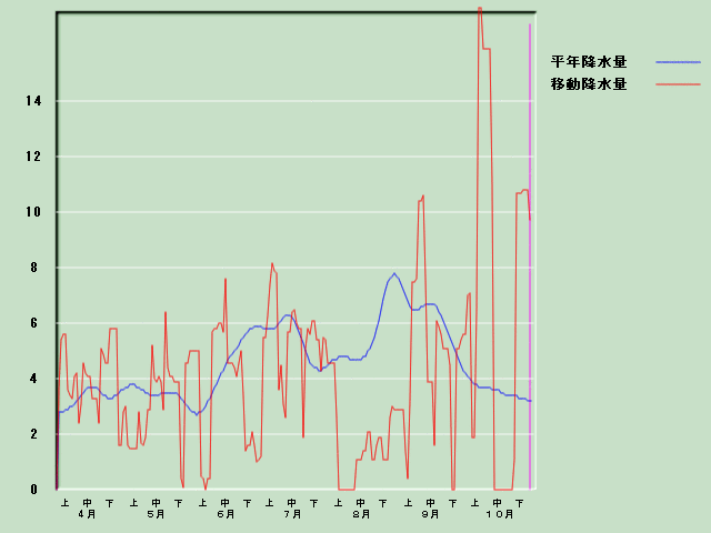 �~���ʌo�ߐ}