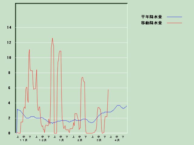 �~���ʌo�ߐ}