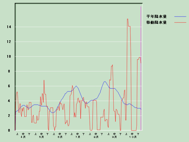 �~���ʌo�ߐ}