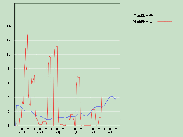 �~���ʌo�ߐ}