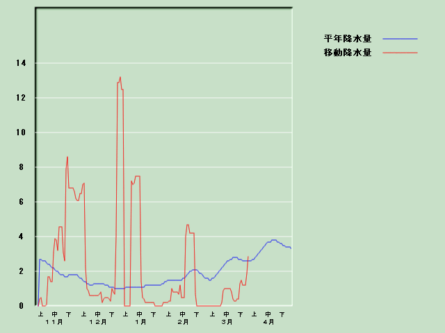 �~���ʌo�ߐ}