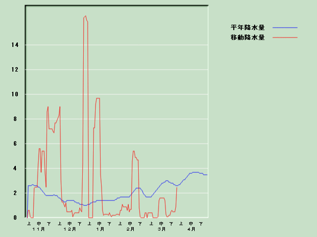 �~���ʌo�ߐ}