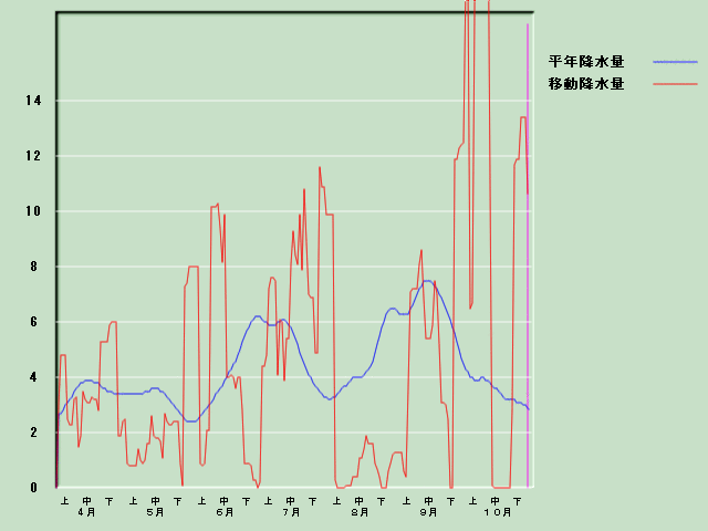 �~���ʌo�ߐ}