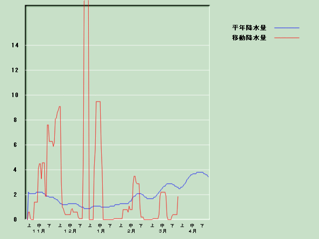 �~���ʌo�ߐ}