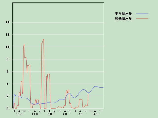 �~���ʌo�ߐ}