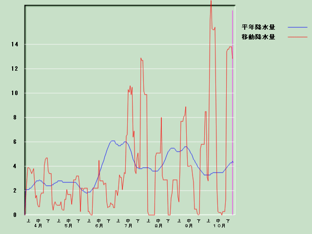 �~���ʌo�ߐ}