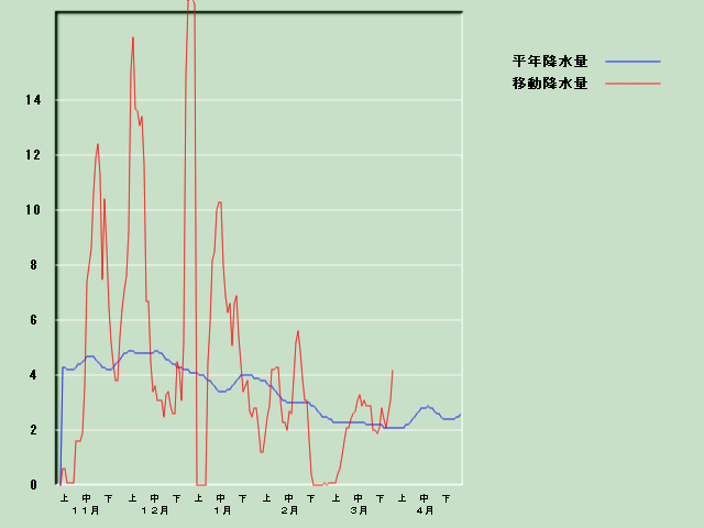 �~���ʌo�ߐ}