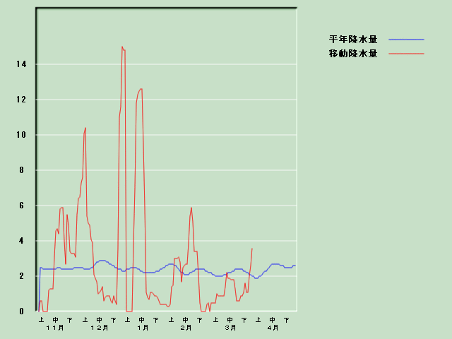 �~���ʌo�ߐ}