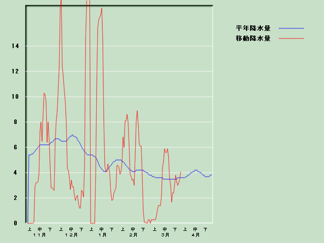 �~���ʌo�ߐ}